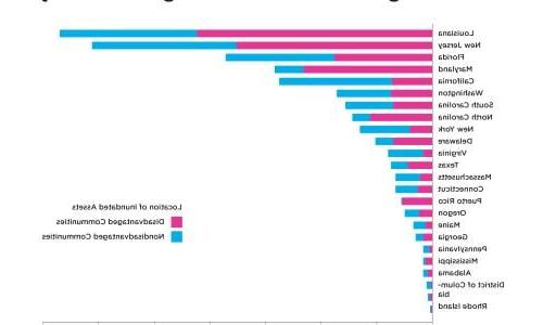 Figure showing disproportionate effects of flooding on disadvantaged communities